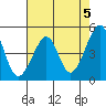 San Francisco tide chart for Sunday, May 5, 2024