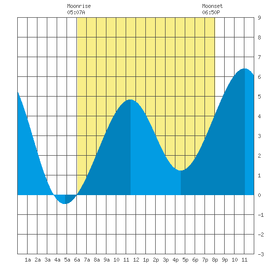 San Francisco tide chart for Monday, May 6, 2024