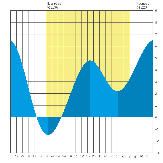 San Francisco tide chart for Wednesday, May 8, 2024