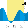 San Francisco tide chart for Monday, June 10, 2024