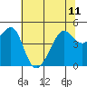 San Francisco tide chart for Tuesday, June 11, 2024