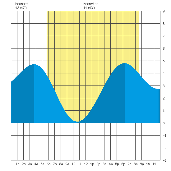 San Francisco tide chart for Wednesday, June 12, 2024