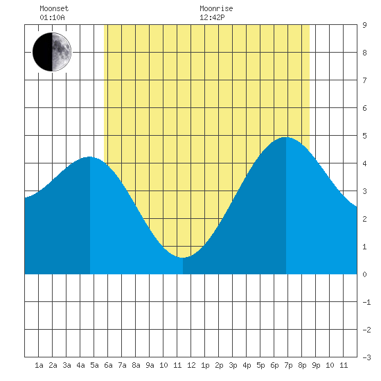 San Francisco tide chart for Thursday, June 13, 2024