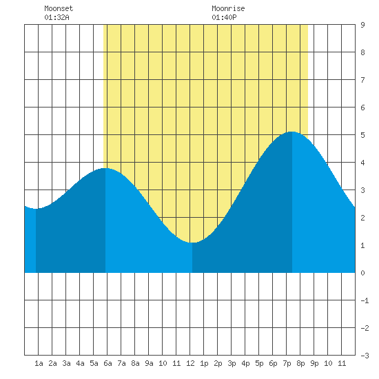 San Francisco tide chart for Friday, June 14, 2024