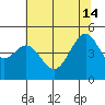 San Francisco tide chart for Friday, June 14, 2024