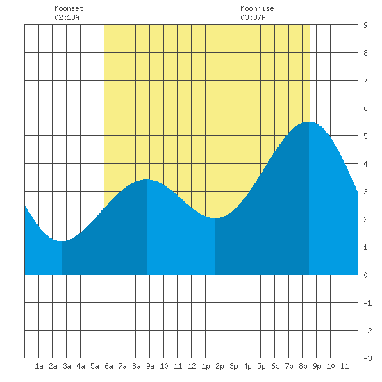 San Francisco tide chart for Sunday, June 16, 2024