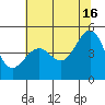 San Francisco tide chart for Sunday, June 16, 2024