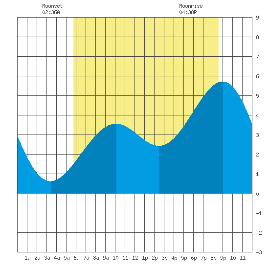 San Francisco tide chart for Monday, June 17, 2024