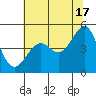 San Francisco tide chart for Monday, June 17, 2024