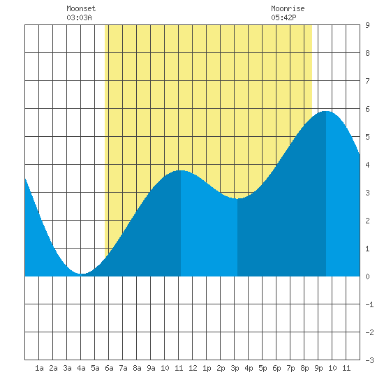 San Francisco tide chart for Tuesday, June 18, 2024