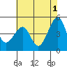 San Francisco tide chart for Saturday, June 1, 2024