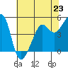San Francisco tide chart for Sunday, June 23, 2024