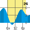 San Francisco tide chart for Wednesday, June 26, 2024