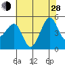 San Francisco tide chart for Friday, June 28, 2024