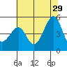 San Francisco tide chart for Saturday, June 29, 2024