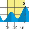 San Francisco tide chart for Sunday, June 2, 2024