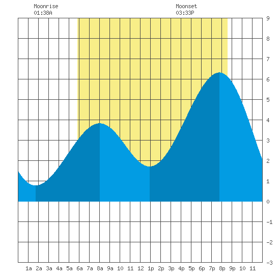 San Francisco tide chart for Sunday, June 30, 2024