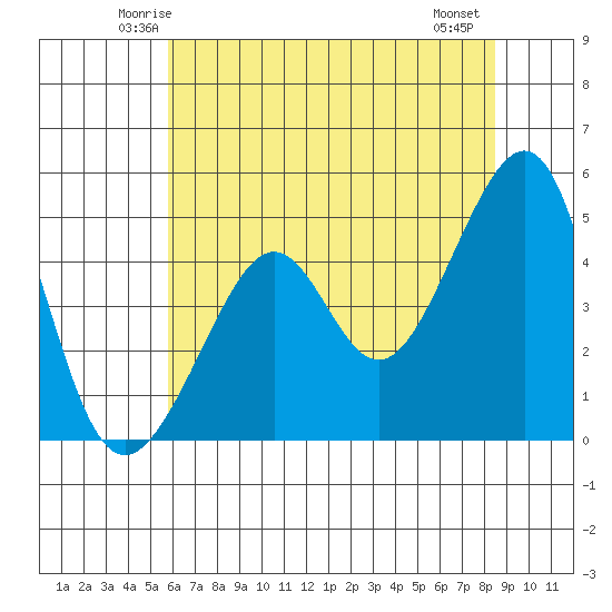 San Francisco tide chart for Monday, June 3, 2024
