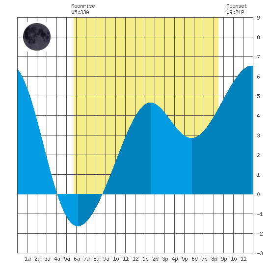 San Francisco tide chart for Thursday, June 6, 2024