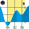 San Francisco tide chart for Thursday, June 6, 2024