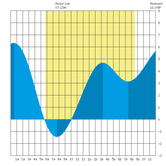 San Francisco tide chart for Saturday, June 8, 2024