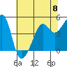 San Francisco tide chart for Saturday, June 8, 2024