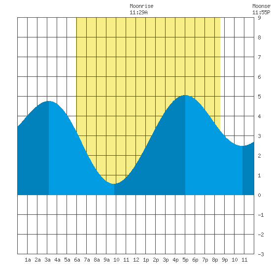 San Francisco tide chart for Thursday, July 11, 2024