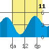 San Francisco tide chart for Thursday, July 11, 2024
