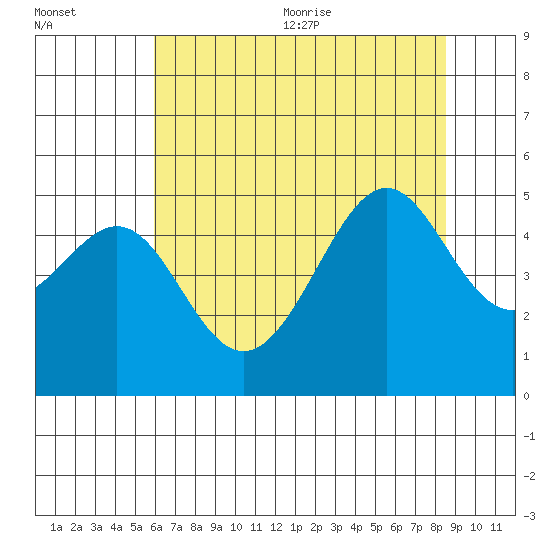 San Francisco tide chart for Friday, July 12, 2024