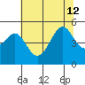 San Francisco tide chart for Friday, July 12, 2024