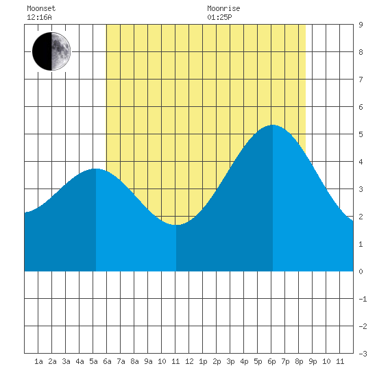 San Francisco tide chart for Saturday, July 13, 2024