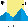 San Francisco tide chart for Saturday, July 13, 2024