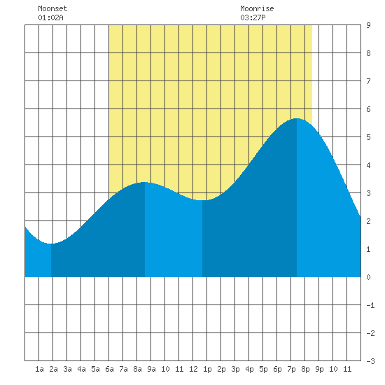 San Francisco tide chart for Monday, July 15, 2024