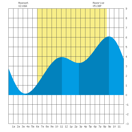 San Francisco tide chart for Wednesday, July 17, 2024
