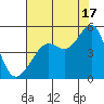 San Francisco tide chart for Wednesday, July 17, 2024