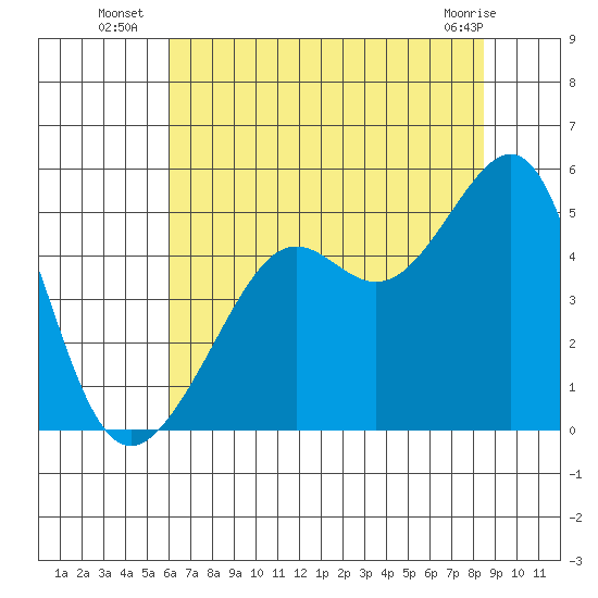 San Francisco tide chart for Thursday, July 18, 2024