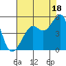 San Francisco tide chart for Thursday, July 18, 2024