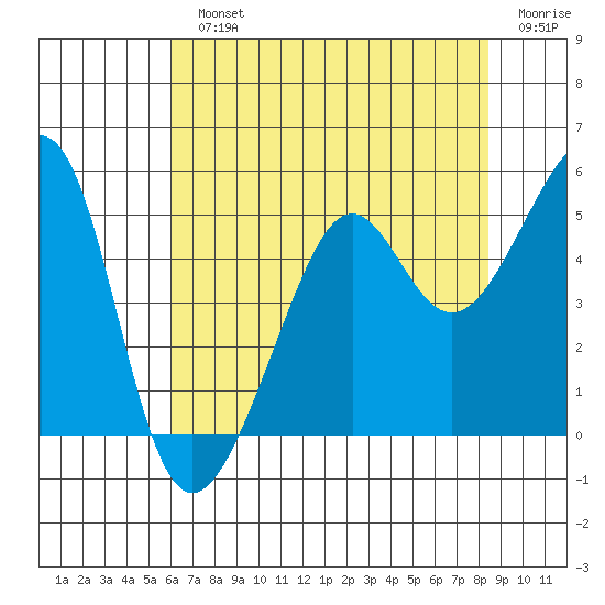 San Francisco tide chart for Monday, July 22, 2024