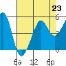 San Francisco tide chart for Tuesday, July 23, 2024