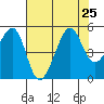San Francisco tide chart for Thursday, July 25, 2024