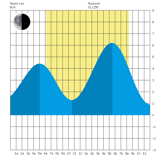 San Francisco tide chart for Saturday, July 27, 2024