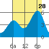 San Francisco tide chart for Sunday, July 28, 2024