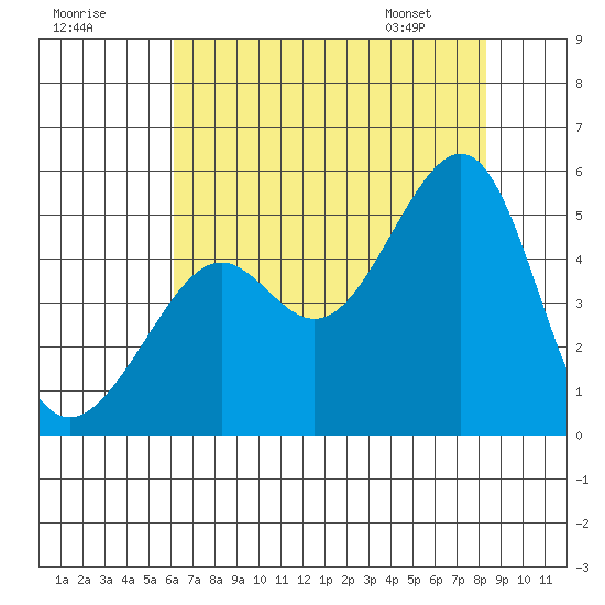 San Francisco tide chart for Monday, July 29, 2024