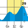 San Francisco tide chart for Monday, July 29, 2024