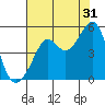 San Francisco tide chart for Wednesday, July 31, 2024