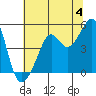 San Francisco tide chart for Thursday, July 4, 2024