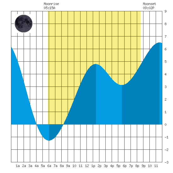 San Francisco tide chart for Friday, July 5, 2024