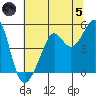 San Francisco tide chart for Friday, July 5, 2024
