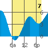 San Francisco tide chart for Sunday, July 7, 2024