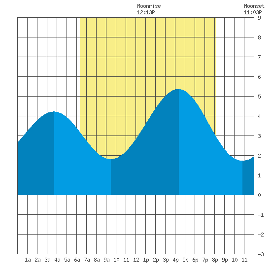 San Francisco tide chart for Saturday, August 10, 2024